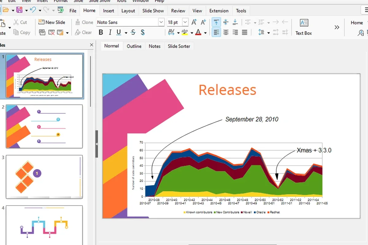 Zrzut ekranu LibreOffice Impress z wykresem danych o commitach kodu