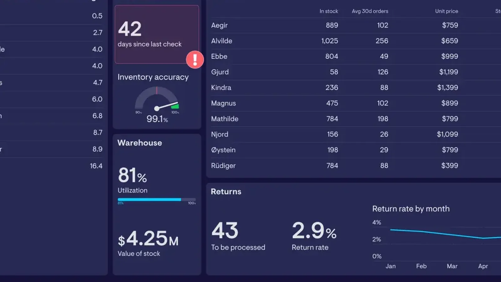 Ciemny pulpit dashboard magazynowy z listą produktów, stanami i wskaźnikiem dokładności inwentarza