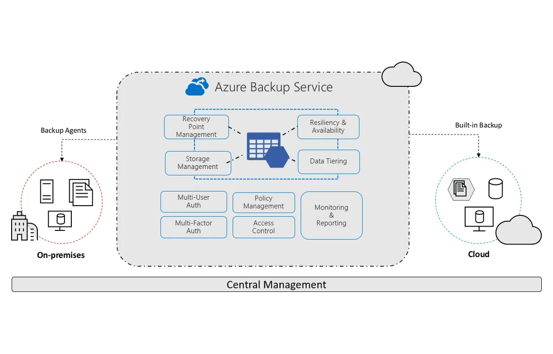 Azure Backup – Kopie zapasowe w chmurze — Azure Backup — konfiguracja kopii zapasowych w chmurze Azure