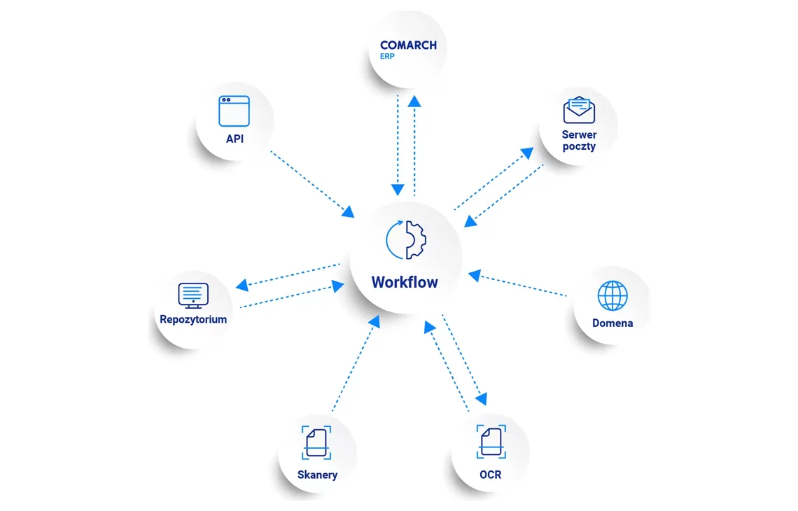 Comarch DMS – Cyfrowy obieg faktur w firmie — Comarch ERP Optima — integracja z Krajowym Systemem e-Faktur
