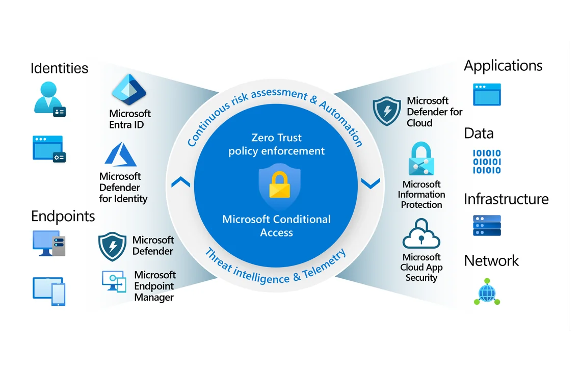 Conditional Access – Polityki dostępu warunkowego — Microsoft Entra ID — konfiguracja dostępu warunkowego (Conditional Access)